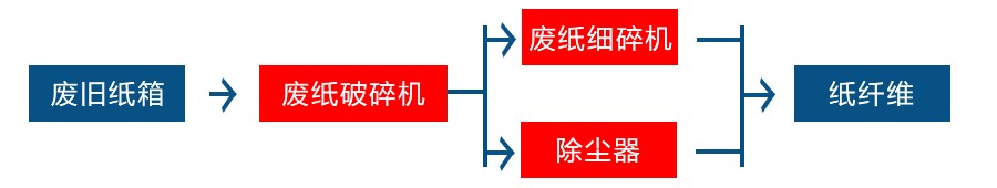 废纸干法制浆设备